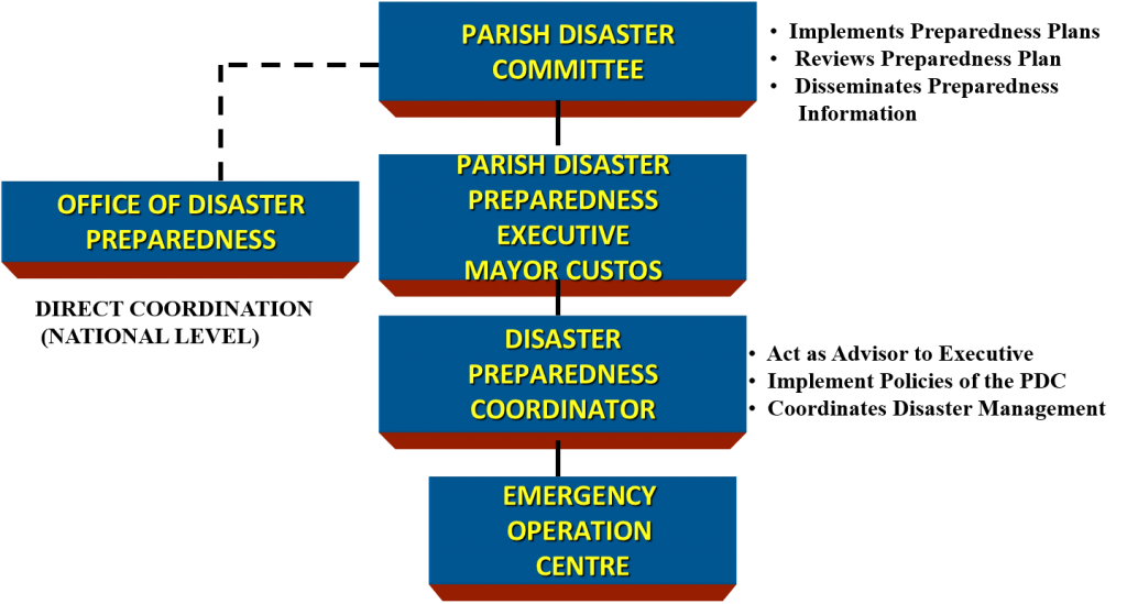 Parish Disaster Committee