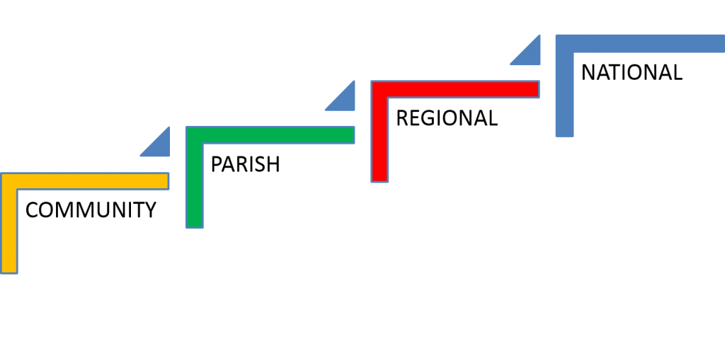 DRM STRUCTURE LEVELS