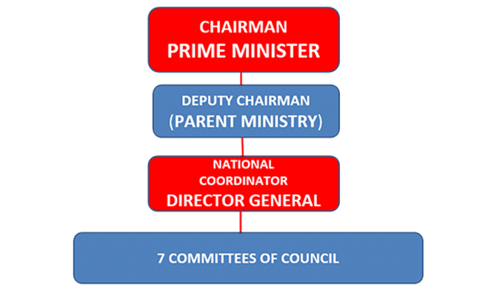 NATIONAL DISASTER RISK MANAGEMENT COUNCIL