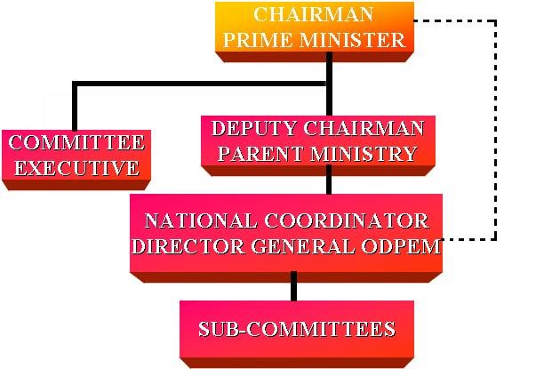 NDC Structure